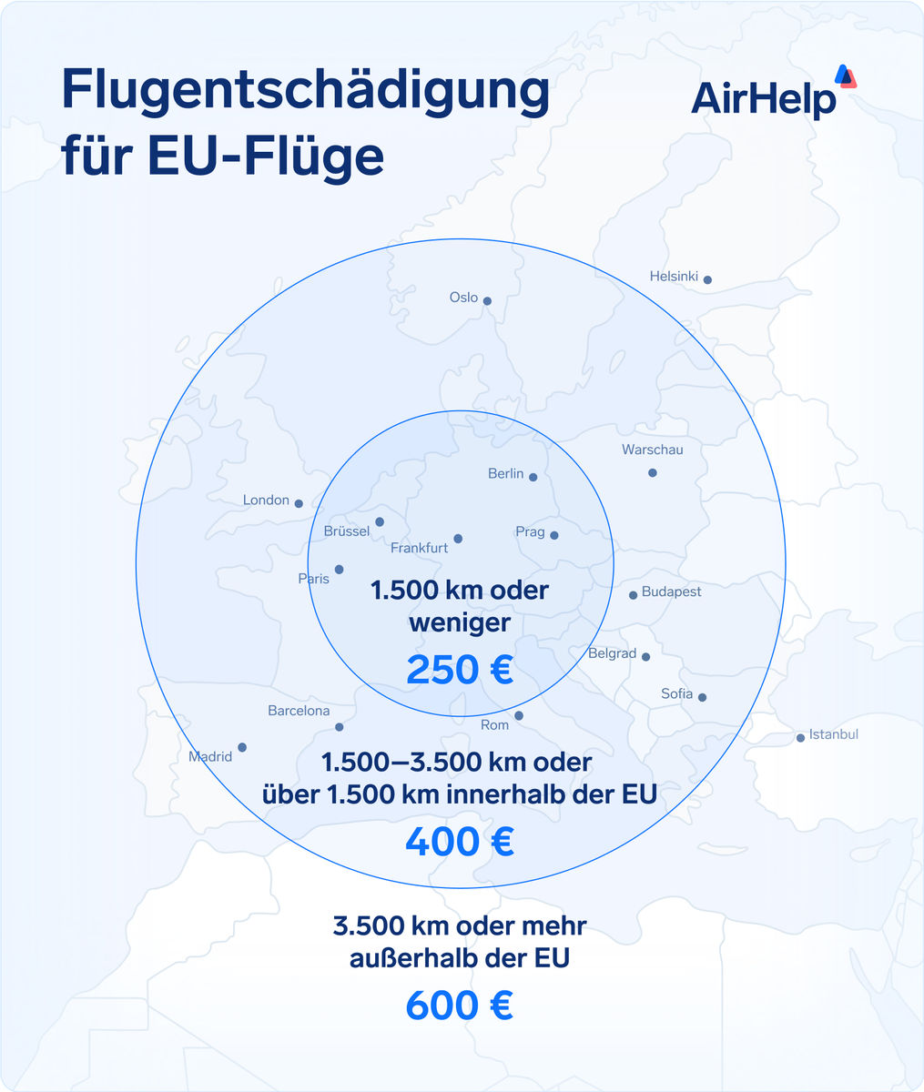 Europakarte mit den Entschädigungsbeträgen nach EU-Verordnung 261 je Flugstrecke | 250 €: bis 1.500 km | 400 €: 1.500 – 3.500 km oder über 1.500 km innerhalb der EU | 600 €: über 3.500 km außerhalb der EU.