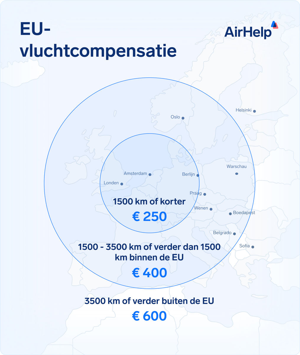 Kaart van Europa met EC 261-compensatiebedragen per vluchtafstand:  €250: vluchten van 1.500 km of minder  €400: vluchten van 1.500 – 3.500 km, of vluchten van meer dan 1.500 km binnen de EU  €600: vluchten van meer dan 3.500 km buiten de EU