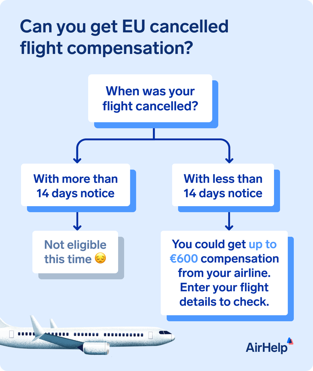 Can you get EU cancelled flight compensation flow chart. Question: When was your flight cancelled? Answer 1: With more than 14 days notice > No compensation this time.  Answer 2: With less than 14 days notice >  You could get up to €600 compensation from your airline. Enter your flight details to check.