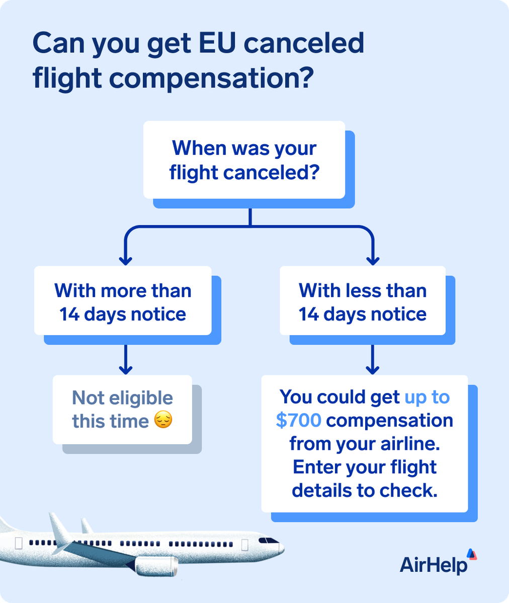 Can you get EU canceled flight compensation flow chart. Question: When was your flight canceled? Answer 1: With more than 14 days notice > No compensation this time. Answer 2: With less than 14 days notice > You could get up to 600 € compensation from your airline. Enter your flight details to check.