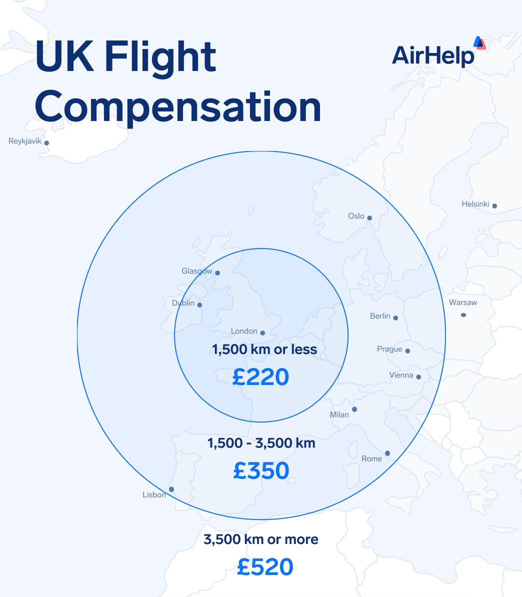 UK Flight Compensation: Map of UK and Europe showing UK 261 compensation amounts by flight distance | £220: 1,500km or less | £350: 1,500 - 3,500km | £520: 3,500km or more. 