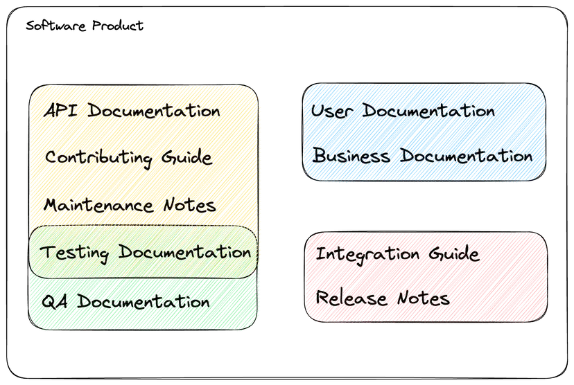 Example overview of documentation types used in Software Projects