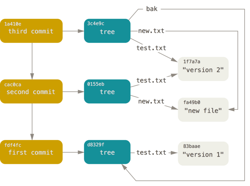 GIT Merkle DAG with commit history