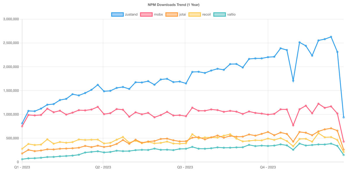 NPM downloads