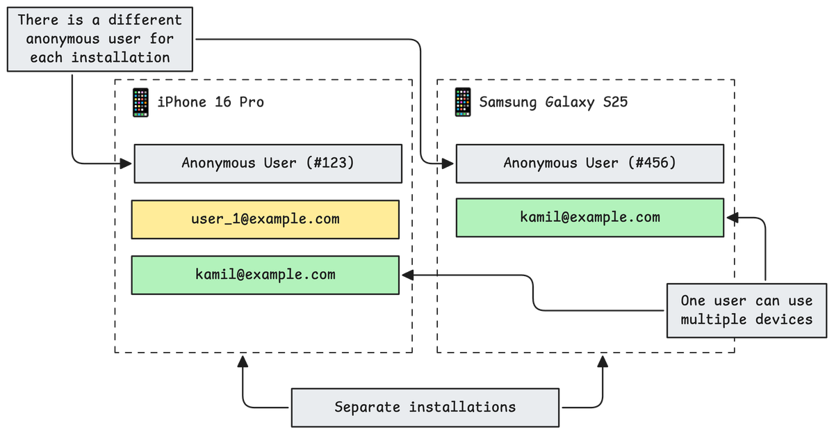 Diagram of user use of multiple accounts on multiple devices