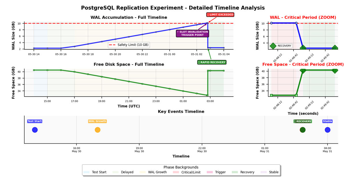 WAL Log growth during the experiment